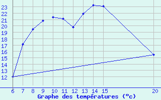 Courbe de tempratures pour Livno