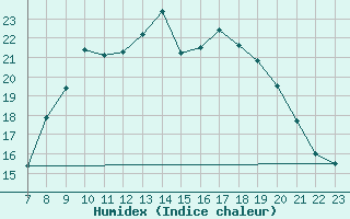 Courbe de l'humidex pour Badajoz