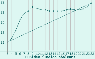 Courbe de l'humidex pour Juupajoki Hyytiala