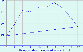 Courbe de tempratures pour Inebolu