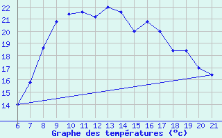 Courbe de tempratures pour Capo Carbonara