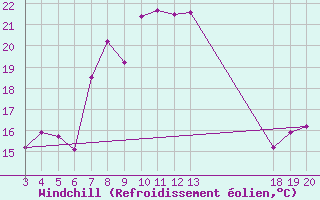 Courbe du refroidissement olien pour Komiza