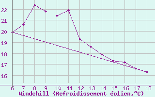 Courbe du refroidissement olien pour Urfa