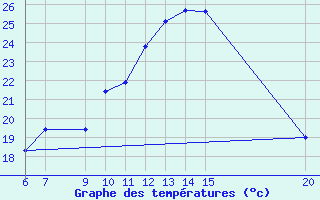 Courbe de tempratures pour Tuzla