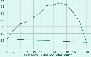 Courbe de l'humidex pour Yozgat