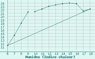 Courbe de l'humidex pour Piacenza