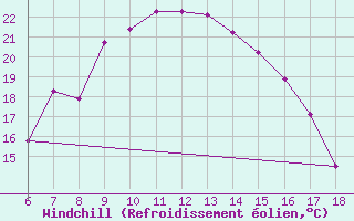 Courbe du refroidissement olien pour Urfa