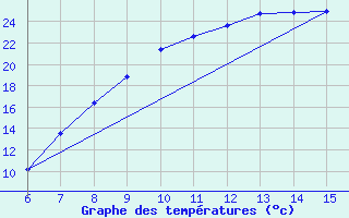 Courbe de tempratures pour Livno