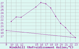 Courbe du refroidissement olien pour Alajar