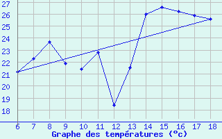 Courbe de tempratures pour Hopa