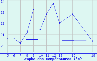 Courbe de tempratures pour Capo Frasca