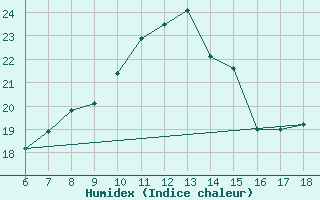 Courbe de l'humidex pour Ustica