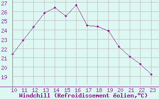 Courbe du refroidissement olien pour La Beaume (05)
