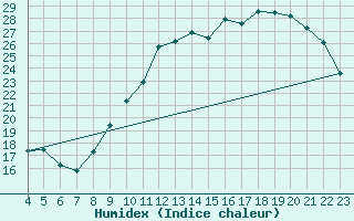 Courbe de l'humidex pour La Chapelle-Montreuil (86)