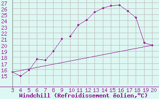 Courbe du refroidissement olien pour Niksic