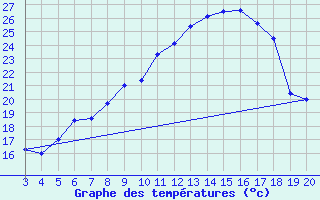 Courbe de tempratures pour Niksic