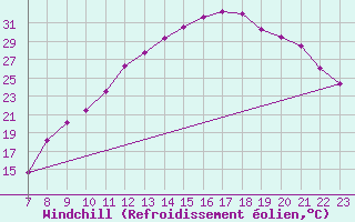 Courbe du refroidissement olien pour Colmar-Ouest (68)