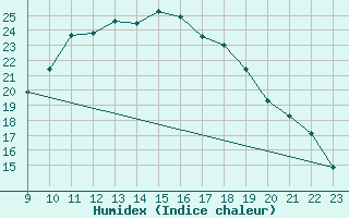 Courbe de l'humidex pour Talavera de la Reina