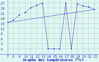 Courbe de tempratures pour Trets (13)