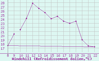 Courbe du refroidissement olien pour Clairoix (60)