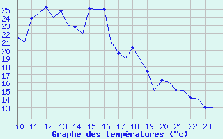 Courbe de tempratures pour Pamplona (Esp)