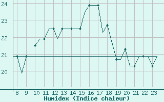Courbe de l'humidex pour Biggin Hill