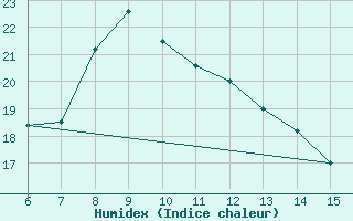 Courbe de l'humidex pour Rize