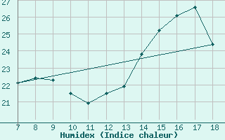 Courbe de l'humidex pour M. Calamita