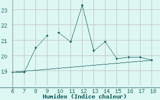 Courbe de l'humidex pour Ferrara