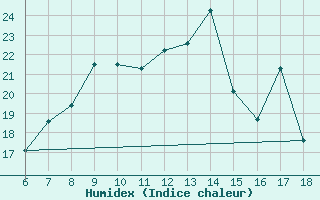 Courbe de l'humidex pour Hopa