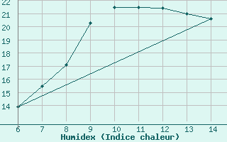 Courbe de l'humidex pour Morphou