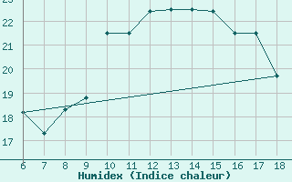 Courbe de l'humidex pour Ferrara