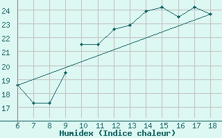 Courbe de l'humidex pour Piacenza