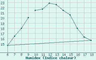 Courbe de l'humidex pour Ardahan