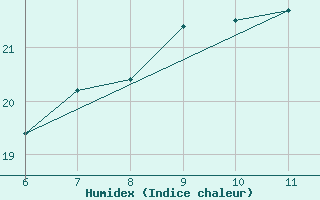 Courbe de l'humidex pour Ustica