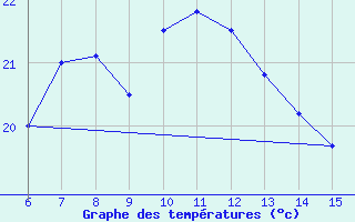 Courbe de tempratures pour Rize