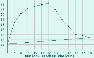 Courbe de l'humidex pour Urfa