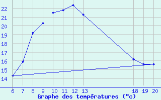 Courbe de tempratures pour Rab