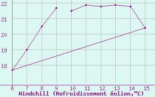 Courbe du refroidissement olien pour Yalova Airport