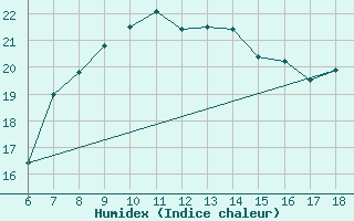 Courbe de l'humidex pour Anamur