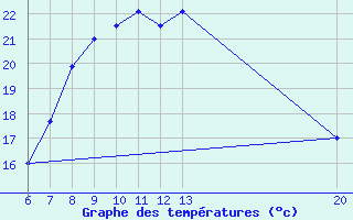 Courbe de tempratures pour Sanski Most