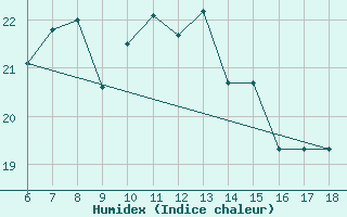 Courbe de l'humidex pour Yalova Airport