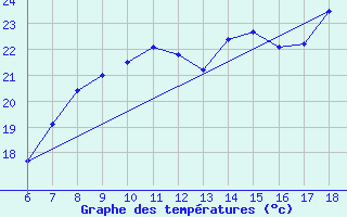 Courbe de tempratures pour Cap Mele (It)