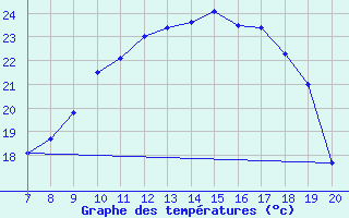 Courbe de tempratures pour Gottfrieding