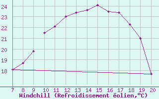 Courbe du refroidissement olien pour Gottfrieding