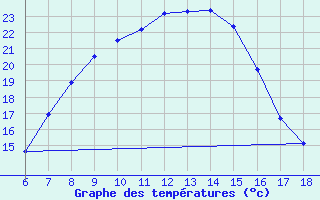 Courbe de tempratures pour Cihanbeyli