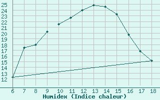 Courbe de l'humidex pour Cankiri