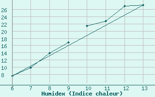 Courbe de l'humidex pour Bihac