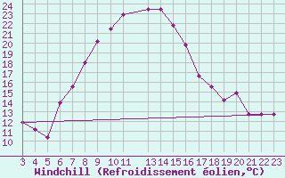 Courbe du refroidissement olien pour Nelspruit