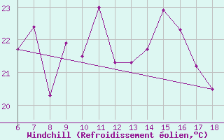 Courbe du refroidissement olien pour Bonifati